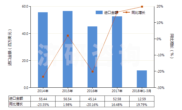 2014-2018年3月中國氨綸紗線(包括多股紗線或纜線,非供零售用)(HS54026920)進口總額及增速統(tǒng)計 2014-2018年3月中國氨綸紗線(包括多股紗線或纜線,非供零售用)(HS54026920)進口總額及增速統(tǒng)計